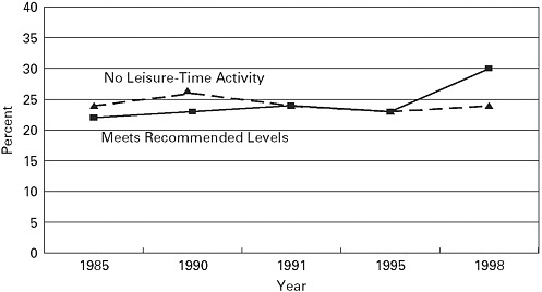 The Declining Trend of Physical Activity